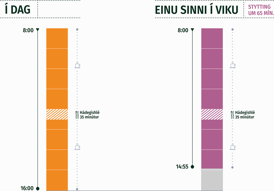 Stytting einu sinni í viku 1