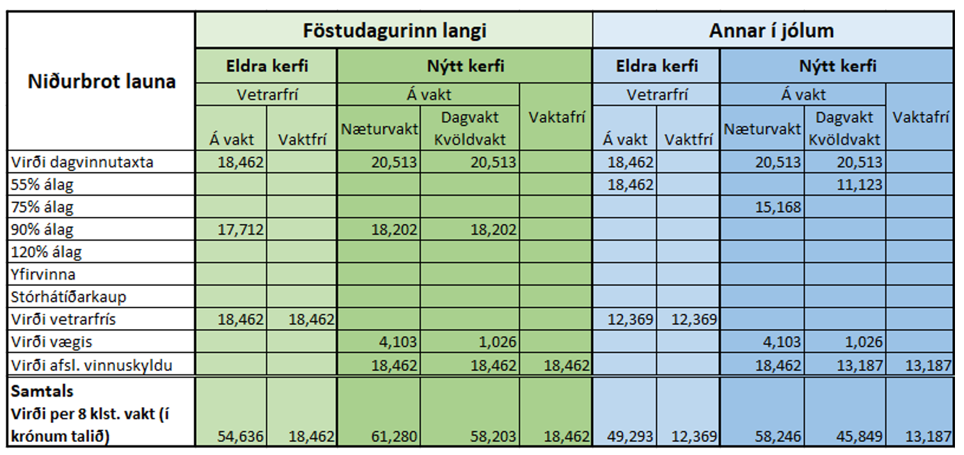 Hvernig breytast launin við vinnu á sérstökum frídögum og stórhátíðardögum hjá þeim sem áður höfðu helgidagafrí? - mynd