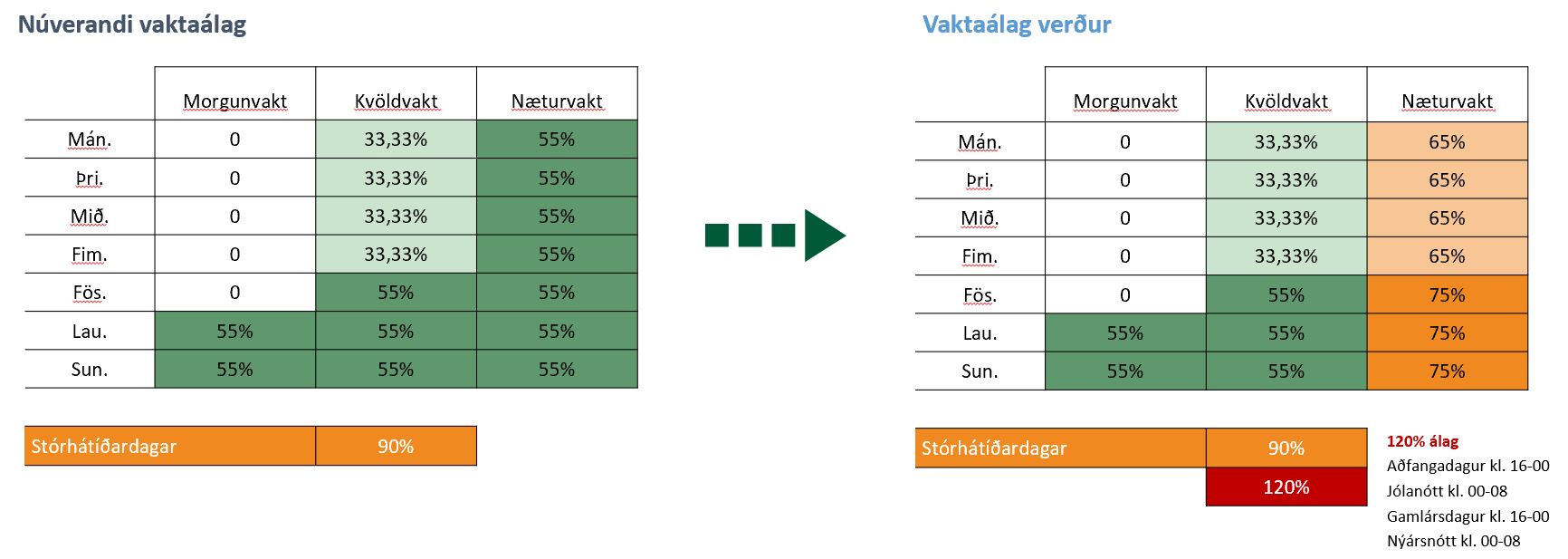 Hvernig breytast greiðslur til vaktavinnufólks þegar unnið er á rauðum dögum?  - mynd